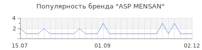 Популярность asp mensan
