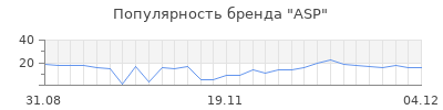Популярность asp