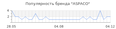 Популярность aspaco