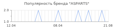 Популярность asparts