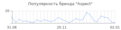 Популярность aspect