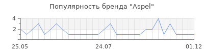 Популярность aspel