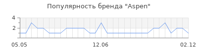 Популярность aspen