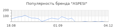 Популярность aspesi