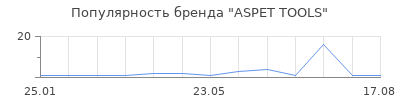 Популярность ASPET TOOLS