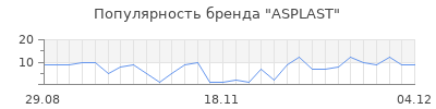 Популярность ASPLAST