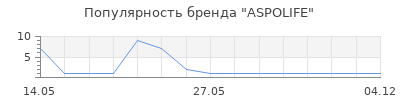 Популярность ASPOLIFE