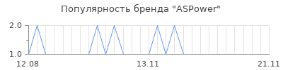 Популярность ASPower