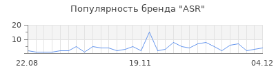 Популярность ASR