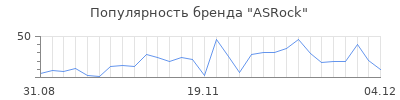 Популярность asrock