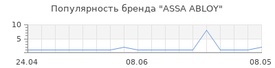 Популярность ASSA ABLOY