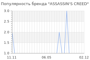 Популярность бренда assassin s creed