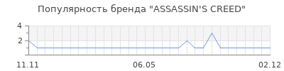 Популярность assassin s creed