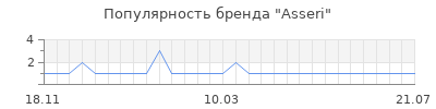 Популярность asseri