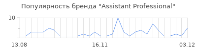 Популярность assistant professional