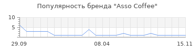 Популярность Asso Coffee