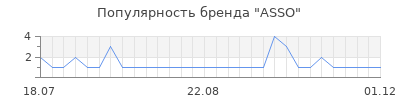 Популярность asso