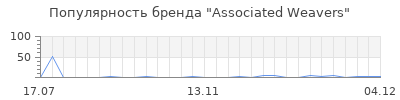 Популярность associated weavers