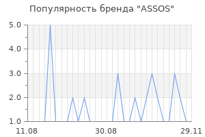 Популярность бренда ASSOS