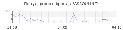 Популярность assouline