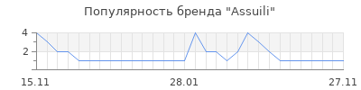 Популярность assuili