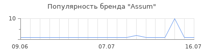 Популярность assum