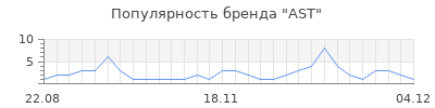 Популярность ast