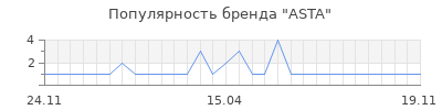 Популярность ASTA
