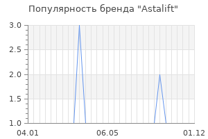 Популярность бренда Astalift