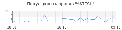 Популярность ASTECH