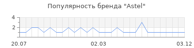 Популярность Astel