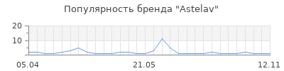 Популярность Astelav