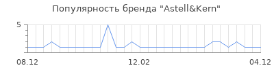 Популярность astell kern