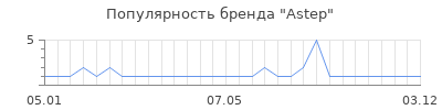 Популярность astep
