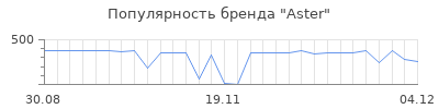 Популярность aster