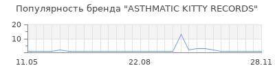 Популярность asthmatic kitty records