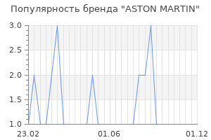 Популярность бренда aston martin