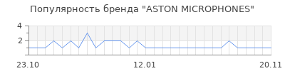 Популярность aston microphones