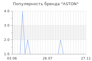 Популярность бренда ASTON