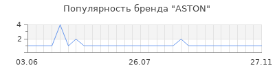 Популярность ASTON