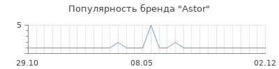 Популярность astor