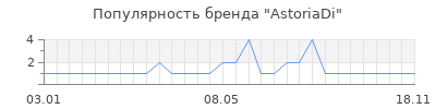 Популярность AstoriaDi