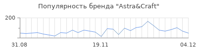 Популярность astra craft