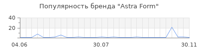 Популярность astra form
