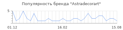 Популярность Astradecorart