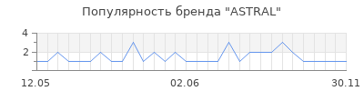 Популярность ASTRAL
