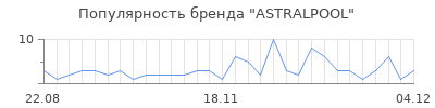 Популярность ASTRALPOOL