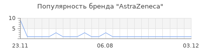 Популярность astrazeneca