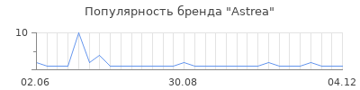 Популярность astrea