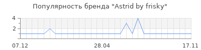 Популярность astrid by frisky